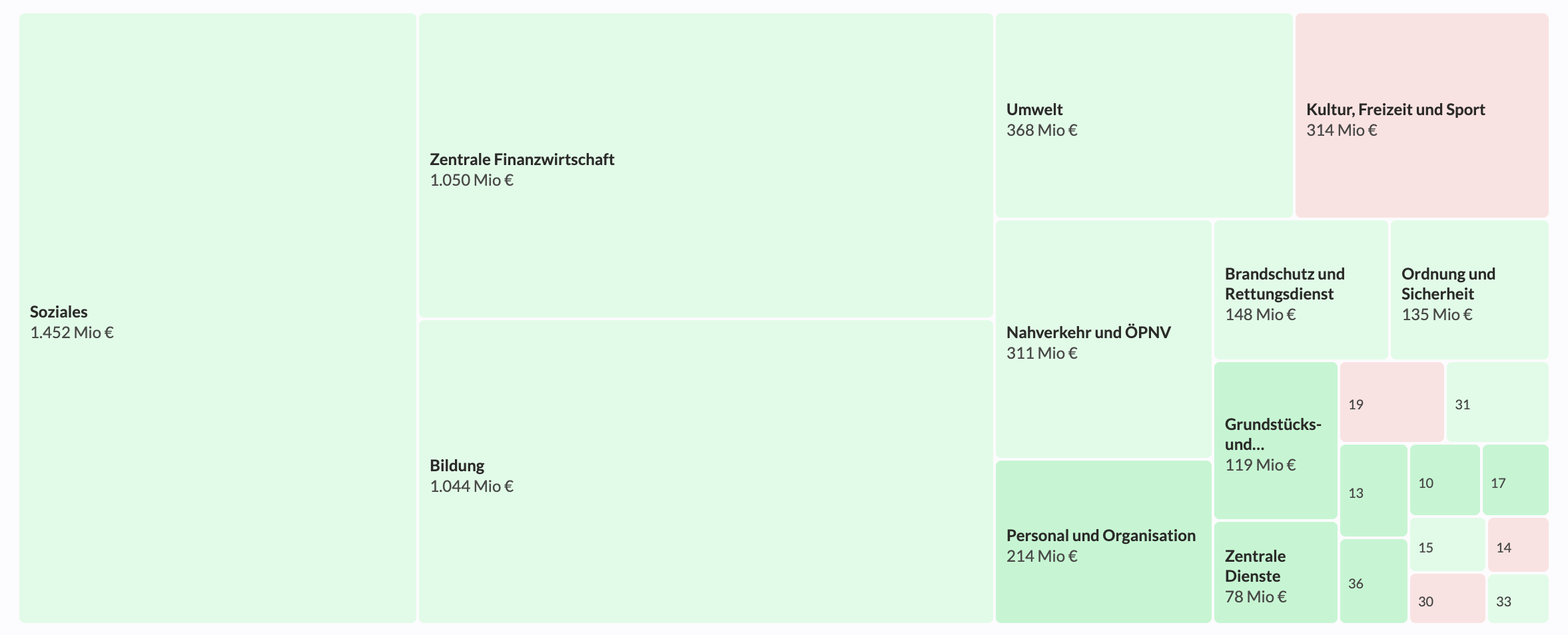 Treemap des Frankfurter Haushalts 2025: Kacheln je Produktbereich, Größe steht für das Budget, Soziales und Bildung am größten