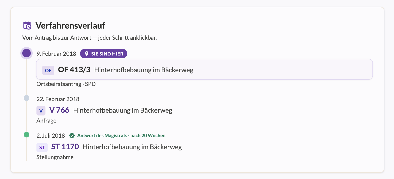 Verfahrensverlauf des Antrags zur Hinterhofbebauung im Bäckerweg: vom Ortsbeirats-Antrag über die Anfrage bis zur Stellungnahme des Magistrats nach 20 Wochen